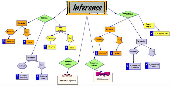 Ap statistics inference flow chart