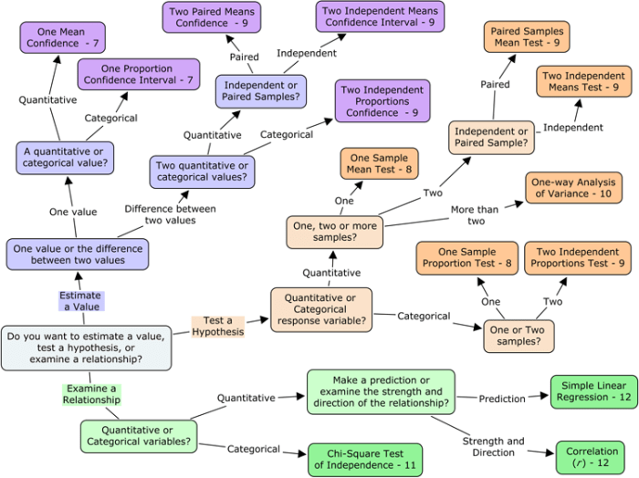 Ap statistics inference flow chart