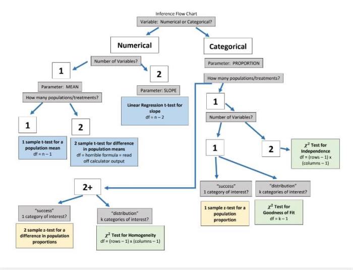 Ap statistics inference flow chart