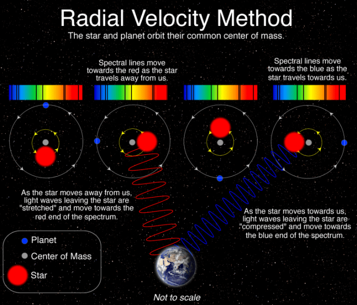 Radial velocity binary orbital spectroscopic convolved diagram